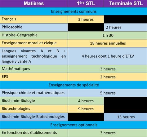 progamme première stl|Cours et Programme de 1re STL .